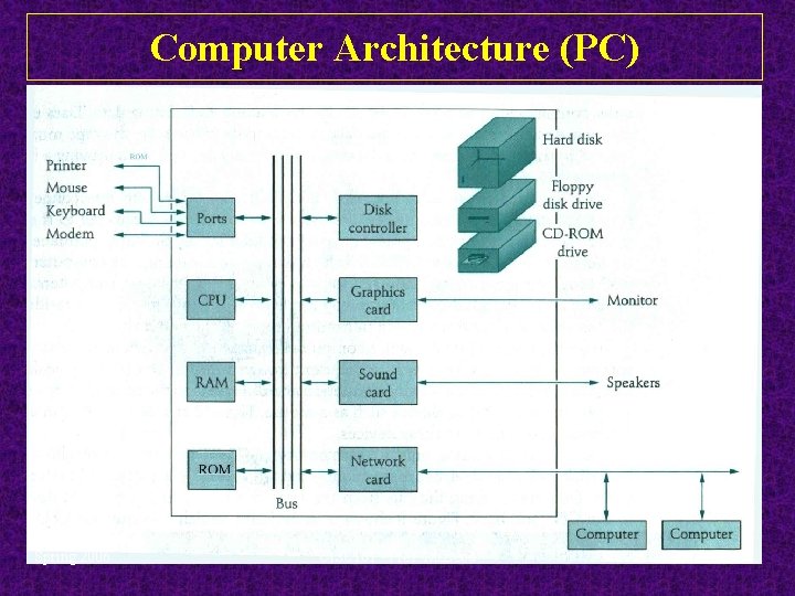 Computer Architecture (PC) Spring 2006 CISC 101 - Prof. Mc. Leod 15 