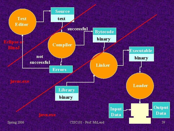 Source text Text Editor successful Bytecode binary Eclipse or Blue. J Compiler Executable binary