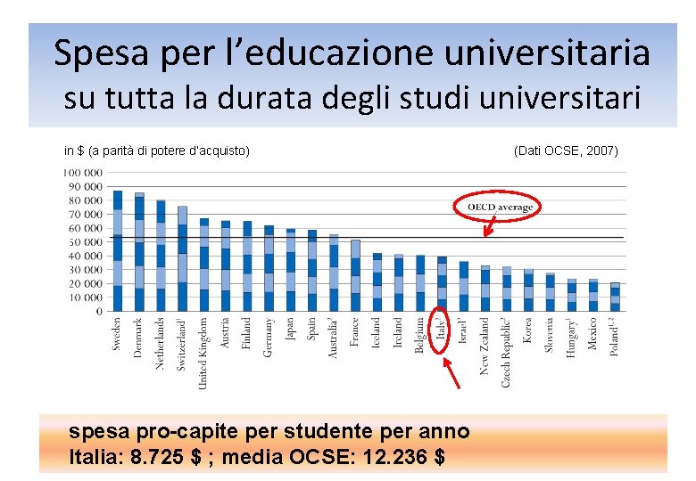 Spesa per l’educazione universitaria su tutta la durata degli studi universitari in $ (a