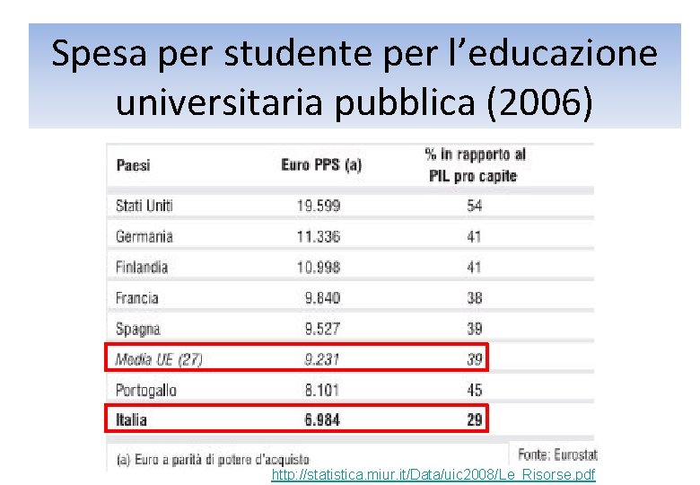 Spesa per studente per l’educazione universitaria pubblica (2006) http: //statistica. miur. it/Data/uic 2008/Le_Risorse. pdf