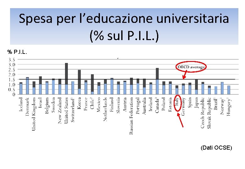 Spesa per l’educazione universitaria (% sul P. I. L. ) % P. I. L.