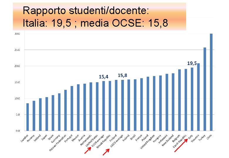 Rapporto studenti/docente: Italia: 19, 5 ; media OCSE: 15, 8 