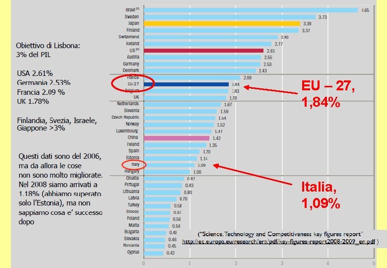 EU – 27, 1, 84% Italia, 1, 09% 
