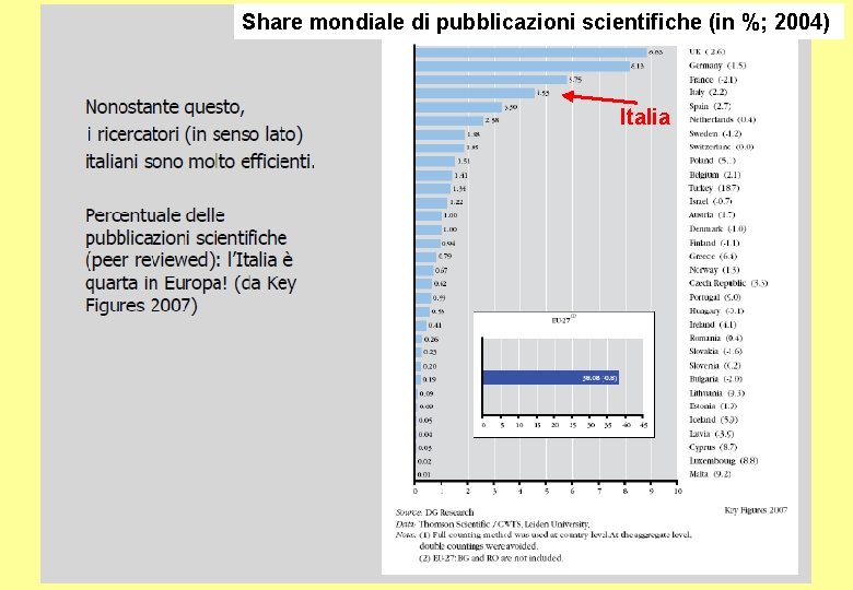 Share mondiale di pubblicazioni scientifiche (in %; 2004) Italia 