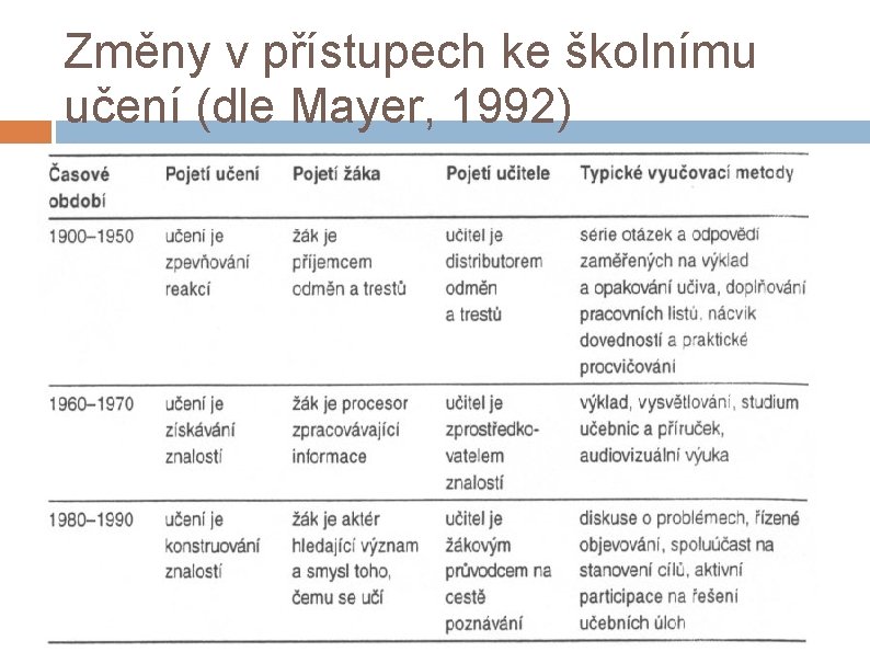 Změny v přístupech ke školnímu učení (dle Mayer, 1992) 