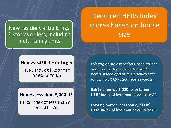 New residential buildings 3 -stories or less, including multi-family units Homes 3, 000 ft