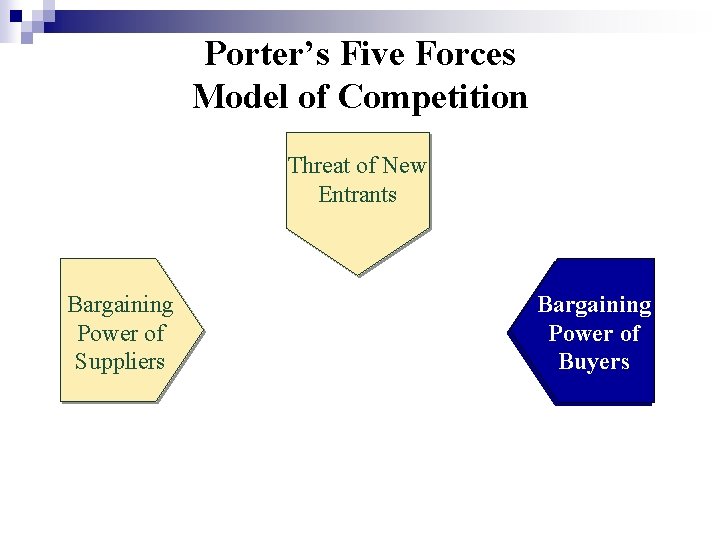 Porter’s Five Forces Model of Competition Threat of New Entrants Bargaining Power of Suppliers