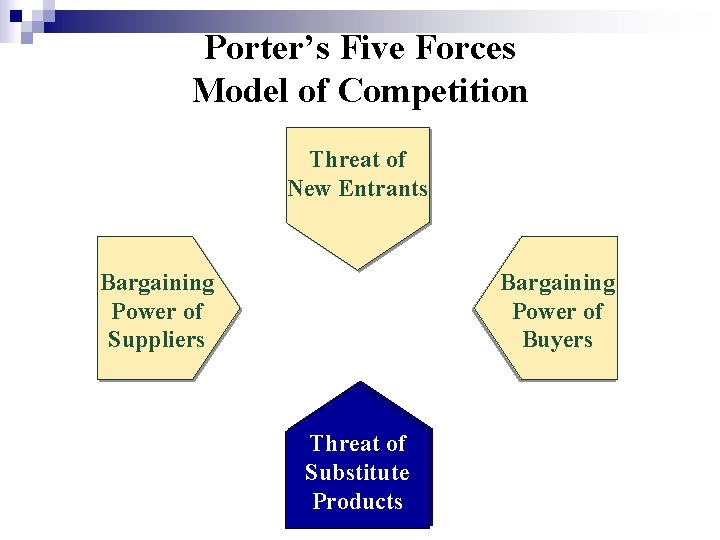 Porter’s Five Forces Model of Competition Threat of New Entrants Bargaining Power of Suppliers