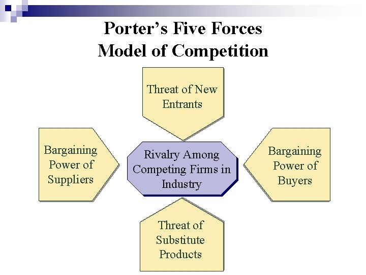 Porter’s Five Forces Model of Competition Threat of New Entrants Bargaining Power of Suppliers