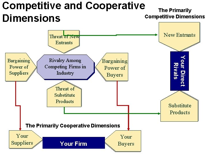 Competitive and Cooperative The Primarily Competitive Dimensions New Entrants Threat of New Entrants Rivalry