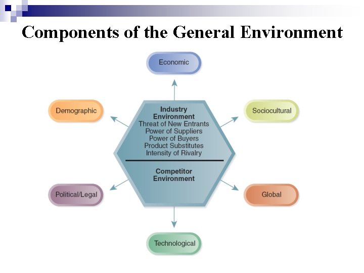 Components of the General Environment 