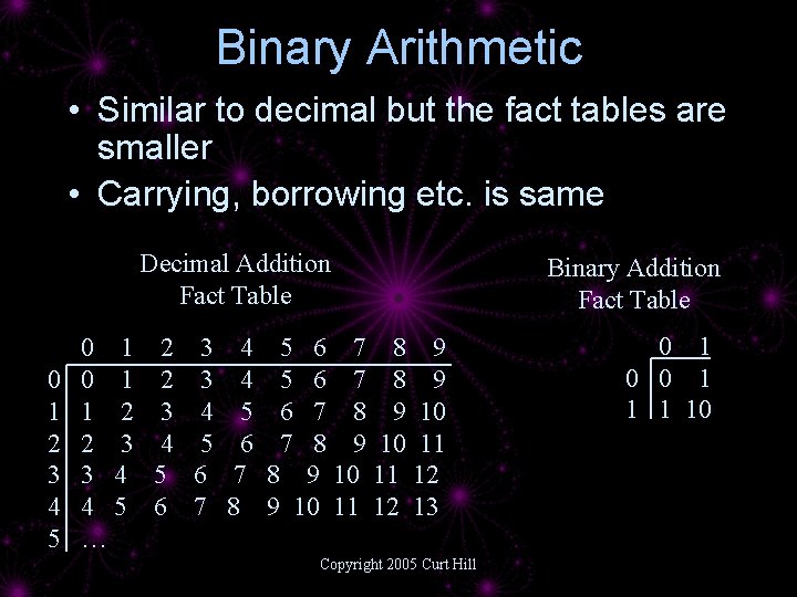 Binary Arithmetic • Similar to decimal but the fact tables are smaller • Carrying,