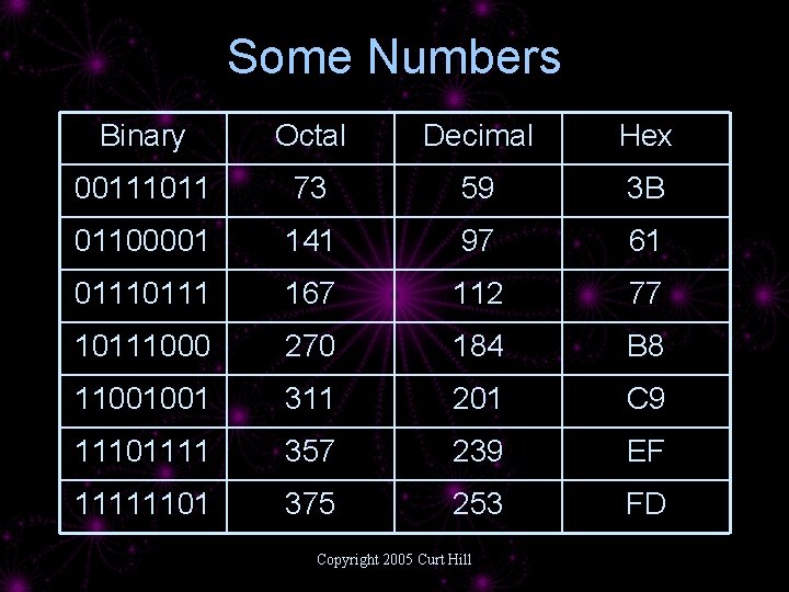 Some Numbers Binary Octal Decimal Hex 00111011 73 59 3 B 01100001 141 97