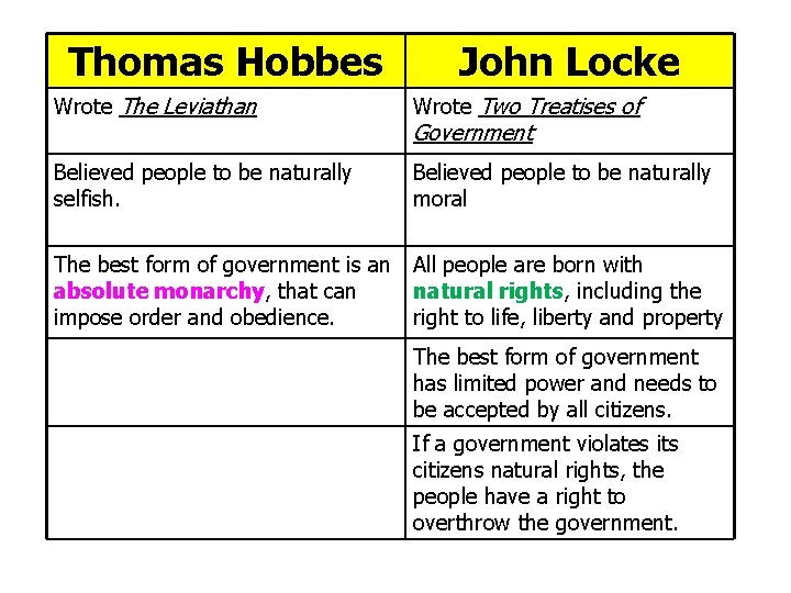 Thomas Hobbes John Locke Wrote The Leviathan Wrote Two Treatises of Believed people to