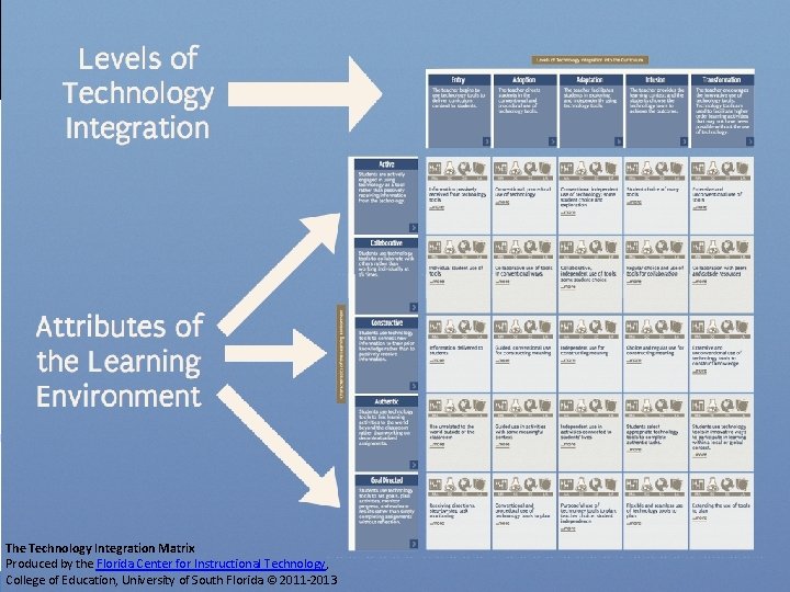 The Technology Integration Matrix Produced by the Florida Center for Instructional Technology, College of