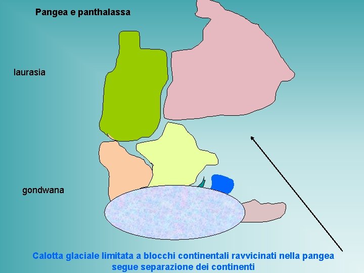 Pangea e panthalassa laurasia gondwana Calotta glaciale limitata a blocchi continentali ravvicinati nella pangea