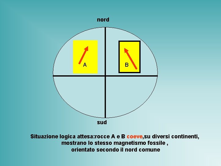 nord A B sud Situazione logica attesa: rocce A e B coeve, su diversi