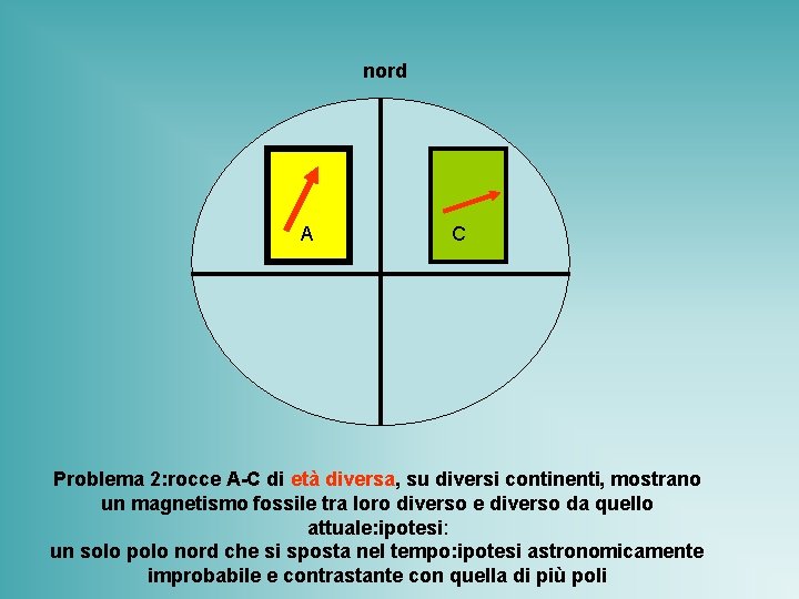 nord A C Problema 2: rocce A-C di età diversa, su diversi continenti, mostrano