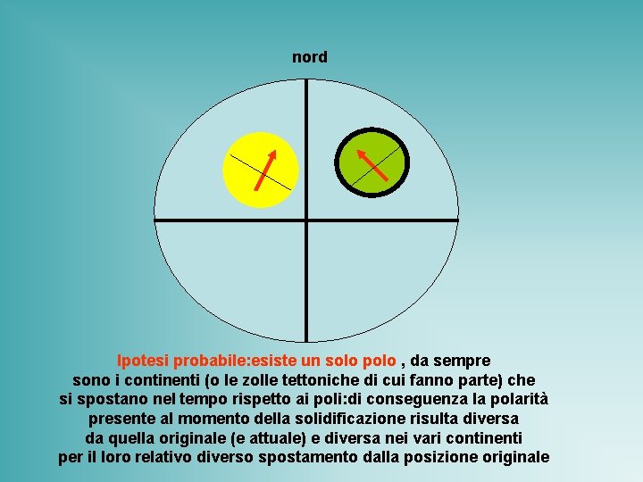 nord Ipotesi probabile: esiste un solo polo , da sempre sono i continenti (o