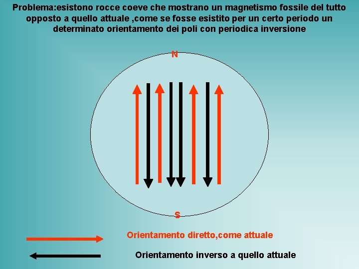 Problema: esistono rocce coeve che mostrano un magnetismo fossile del tutto opposto a quello