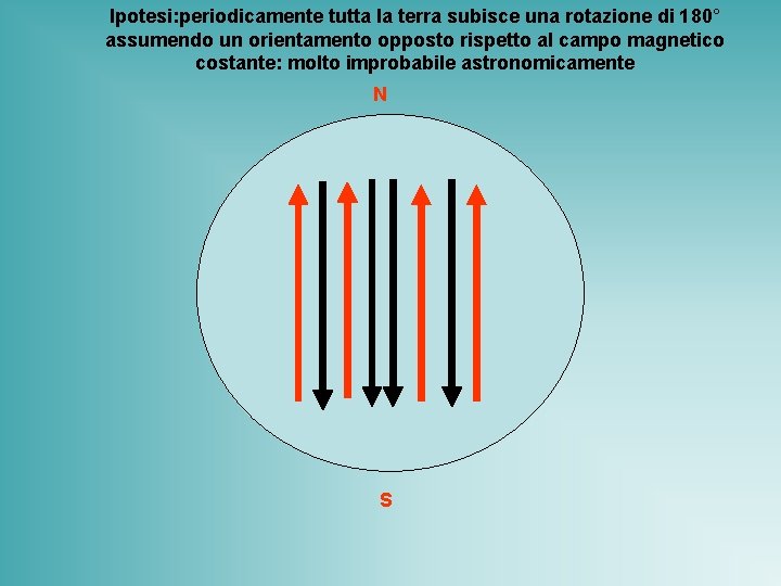 Ipotesi: periodicamente tutta la terra subisce una rotazione di 180° assumendo un orientamento opposto