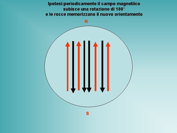 Ipotesi: periodicamente il campo magnetiico subisce una rotazione di 180° e le rocce memorizzano