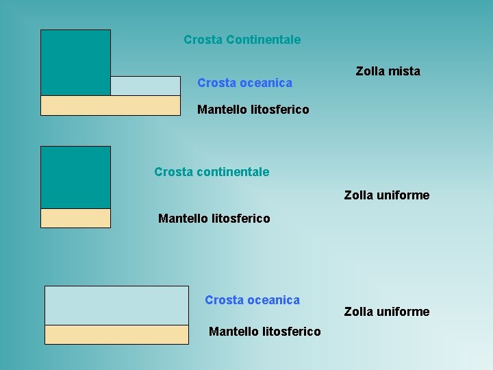 Crosta Continentale Crosta oceanica Zolla mista Mantello litosferico Crosta continentale Zolla uniforme Mantello litosferico