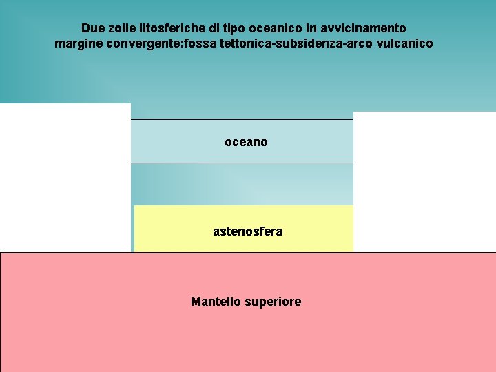 Due zolle litosferiche di tipo oceanico in avvicinamento margine convergente: fossa tettonica-subsidenza-arco vulcanico oceano