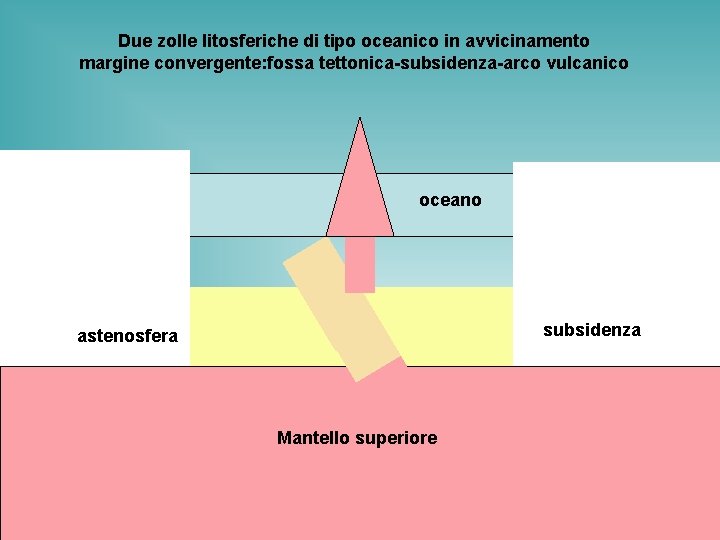 Due zolle litosferiche di tipo oceanico in avvicinamento margine convergente: fossa tettonica-subsidenza-arco vulcanico oceano