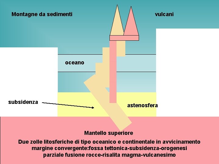 Montagne da sedimenti oceano subsidenza vulcani oceano astenosfera Mantello superiore Due zolle litosferiche di