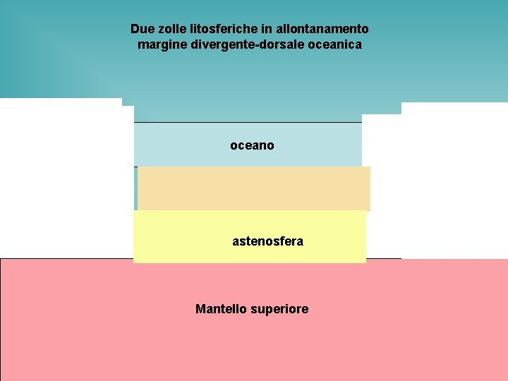 Due zolle litosferiche in allontanamento margine divergente-dorsale oceanica oceano astenosfera Mantello superiore 