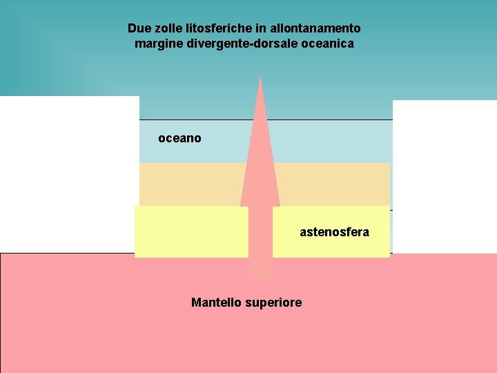 Due zolle litosferiche in allontanamento margine divergente-dorsale oceanica oceano astenosfera Mantello superiore 