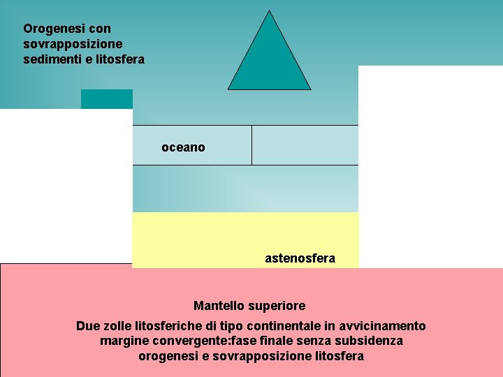 Orogenesi con sovrapposizione sedimenti e litosfera oceano astenosfera Mantello superiore Due zolle litosferiche di