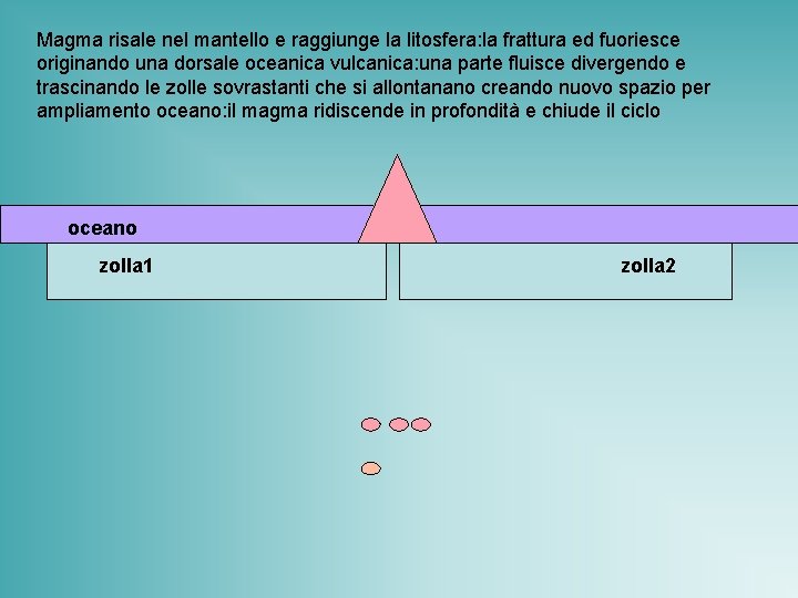 Magma risale nel mantello e raggiunge la litosfera: la frattura ed fuoriesce originando una