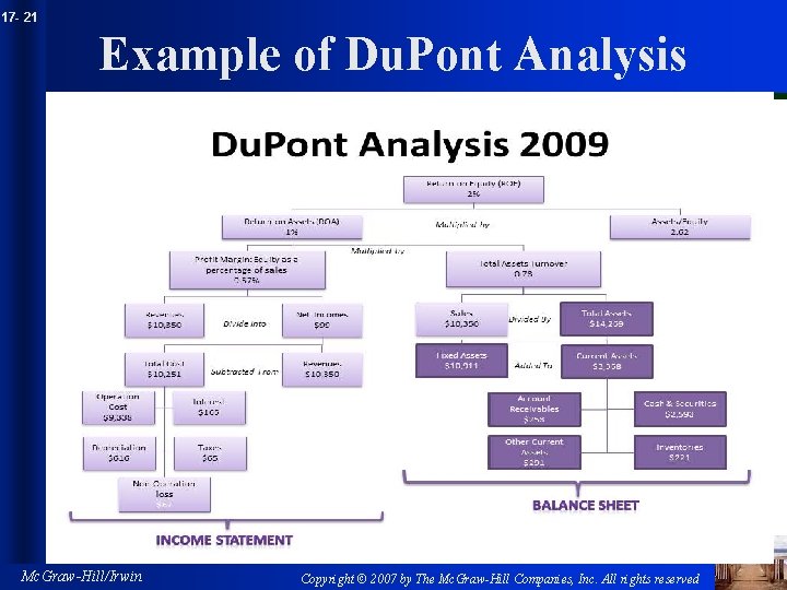 17 - 21 Example of Du. Pont Analysis Mc. Graw-Hill/Irwin Copyright © 2007 by