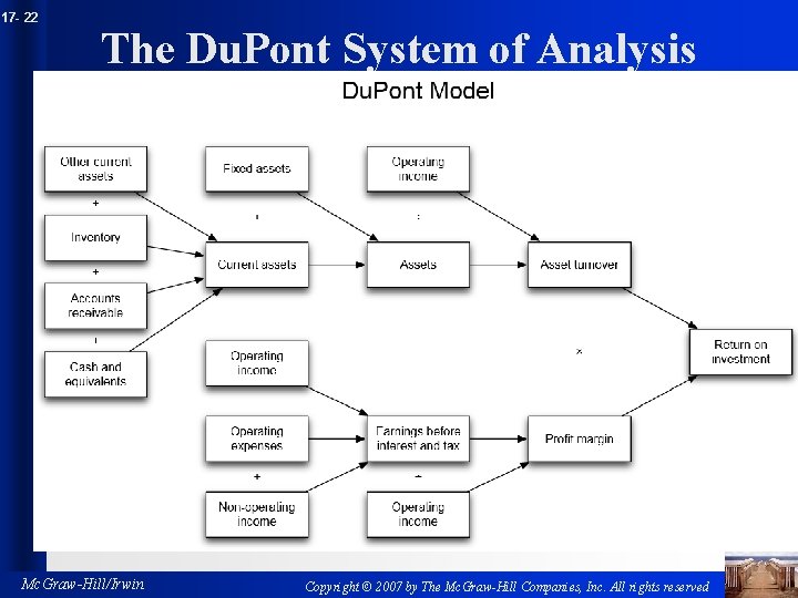17 - 22 The Du. Pont System of Analysis Mc. Graw-Hill/Irwin Copyright © 2007