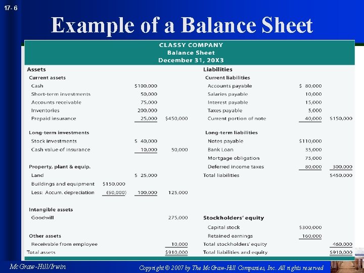 17 - 6 Example of a Balance Sheet Mc. Graw-Hill/Irwin Copyright © 2007 by