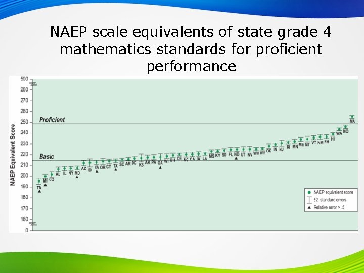 NAEP scale equivalents of state grade 4 mathematics standards for proficient performance 