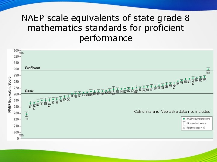 NAEP scale equivalents of state grade 8 mathematics standards for proficient performance California and