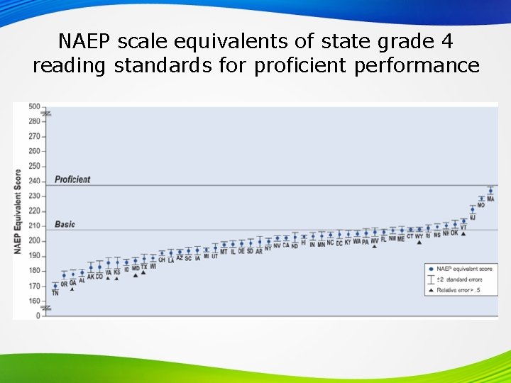 NAEP scale equivalents of state grade 4 reading standards for proficient performance 