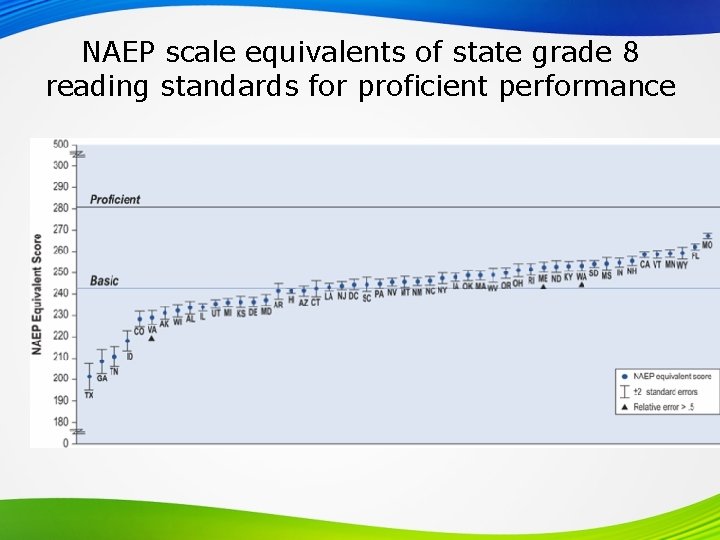 NAEP scale equivalents of state grade 8 reading standards for proficient performance 