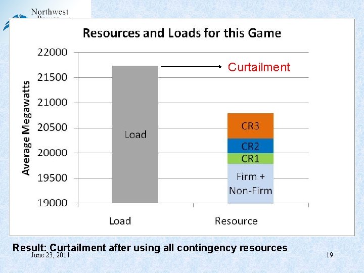 Curtailment Result: Curtailment after using all contingency resources June 23, 2011 19 