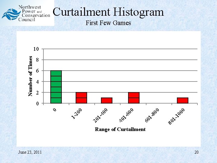 Curtailment Histogram First Few Games Number of Times 10 8 6 4 2 80