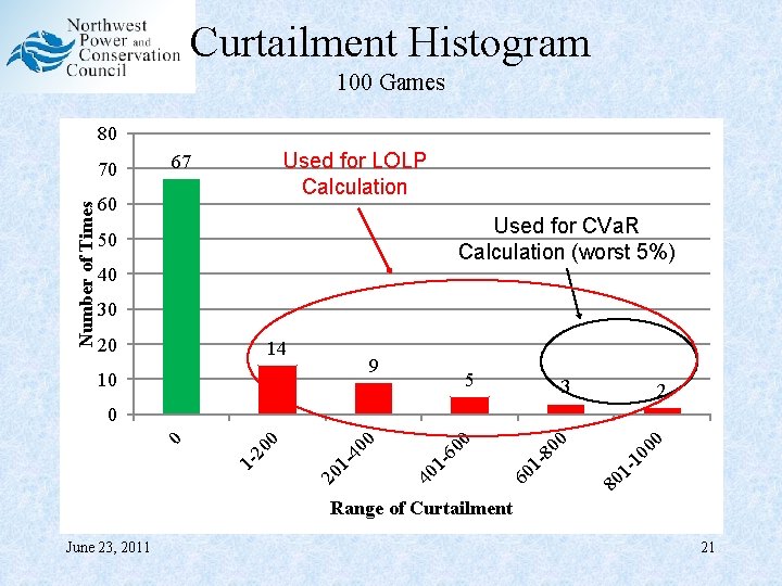 Curtailment Histogram 100 Games 80 Number of Times 70 Used for LOLP Calculation 67