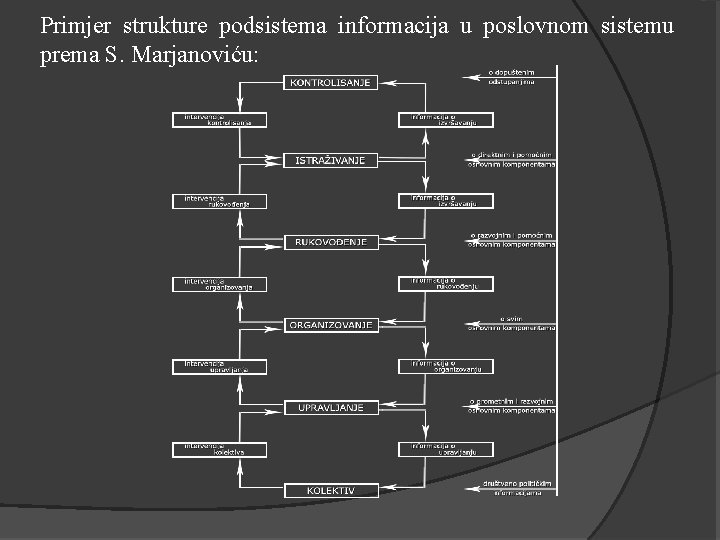 Primjer strukture podsistema informacija u poslovnom sistemu prema S. Marjanoviću: 