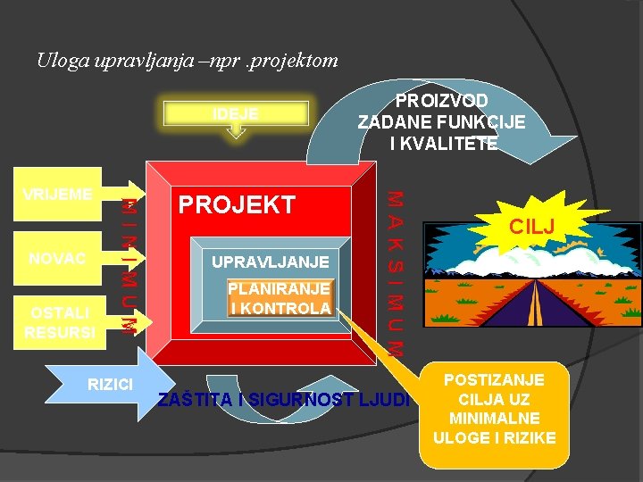 Uloga upravljanja –npr. projektom IDEJE OSTALI RESURSI RIZICI PROJEKT UPRAVLJANJE PLANIRANJE I KONTROLA MAKSIMUM