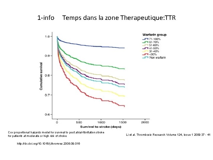 1 -info Temps dans la zone Therapeutique: TTR Cox proportional hazards model for survival 1 -info Temps dans la zone Therapeutique: TTR Cox proportional hazards model for survival