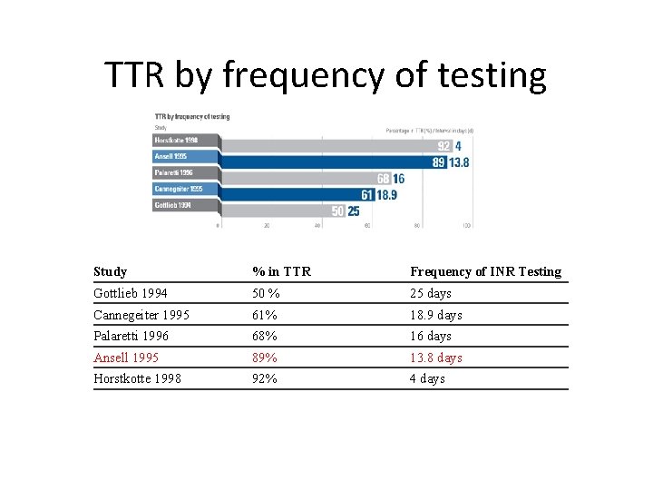 TTR by frequency of testing Study % in TTR Frequency of INR Testing Gottlieb TTR by frequency of testing Study % in TTR Frequency of INR Testing Gottlieb