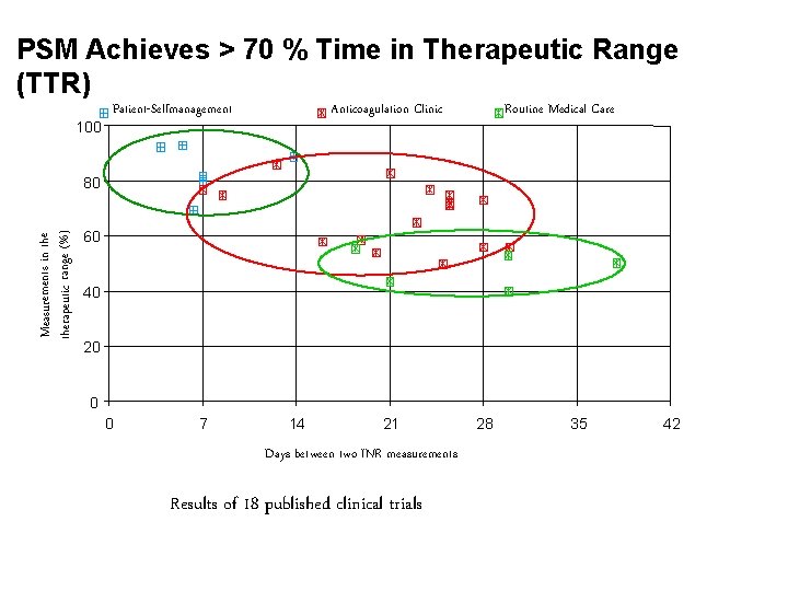 PSM Achieves > 70 % Time in Therapeutic Range (TTR) 100 Patient-Selfmanagement Anticoagulation Clinic PSM Achieves > 70 % Time in Therapeutic Range (TTR) 100 Patient-Selfmanagement Anticoagulation Clinic