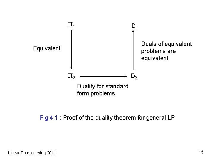 1 Duals of equivalent problems are equivalent Equivalent 2 Duality for standard form 1 Duals of equivalent problems are equivalent Equivalent 2 Duality for standard form